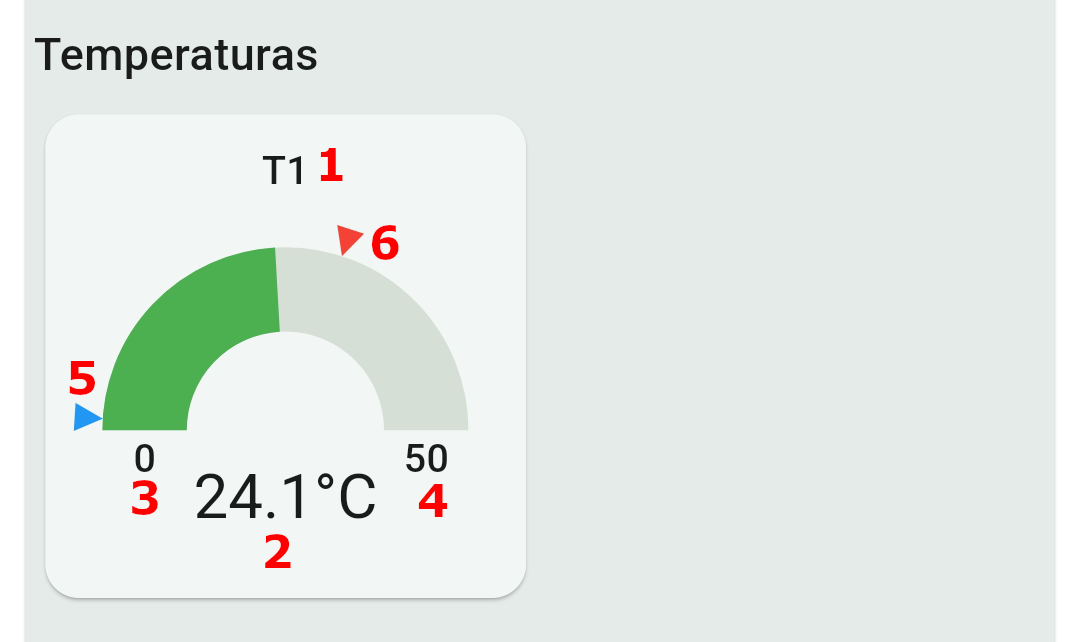 Temperatures panel